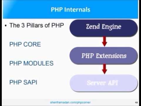 Introduction To PHP - A Complete PHP Tutorial for Absolute Beginners